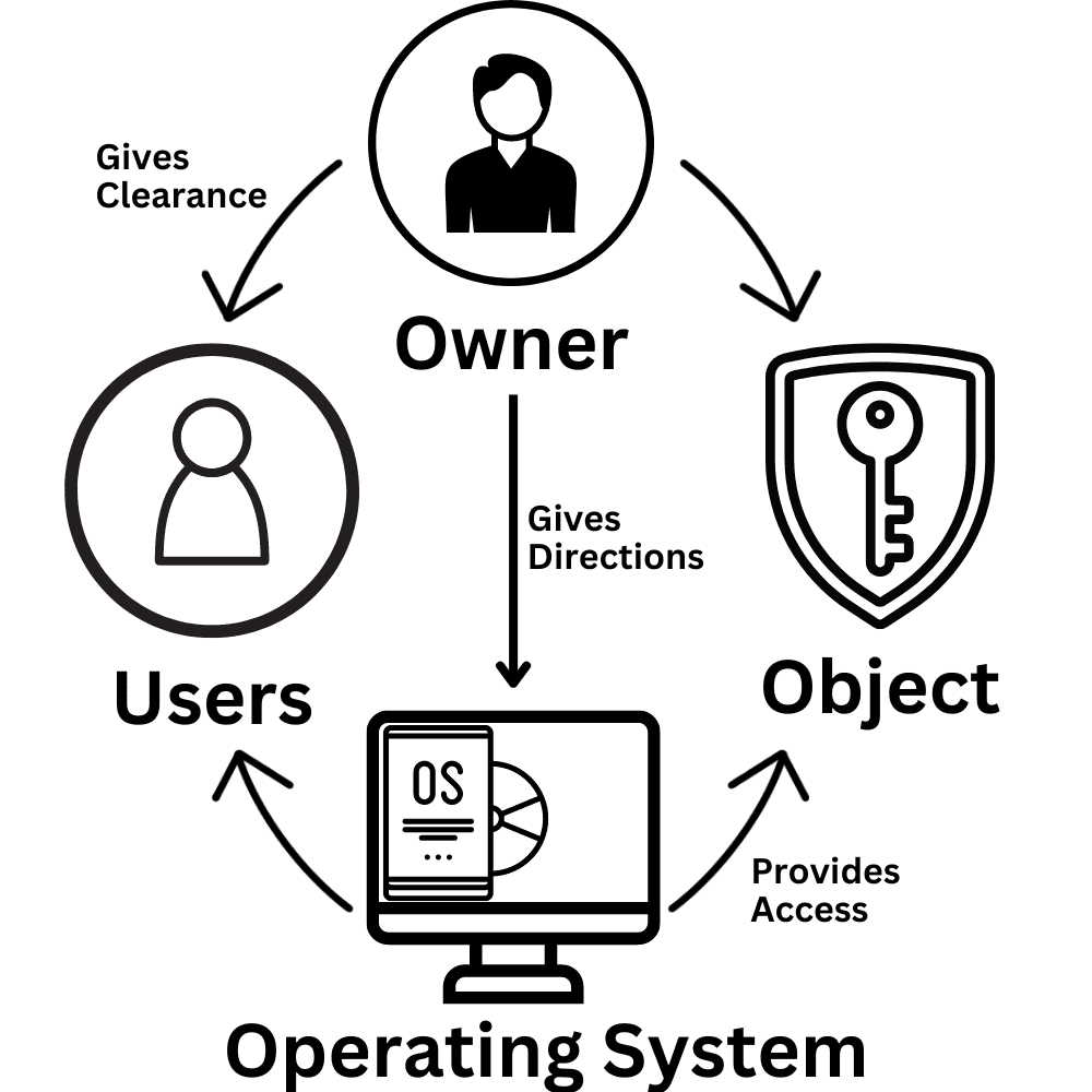 discretionary access control