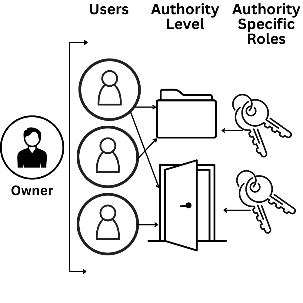 Role based access control