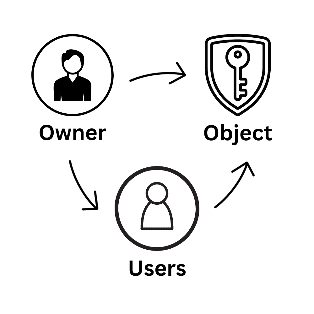 discretionary access control