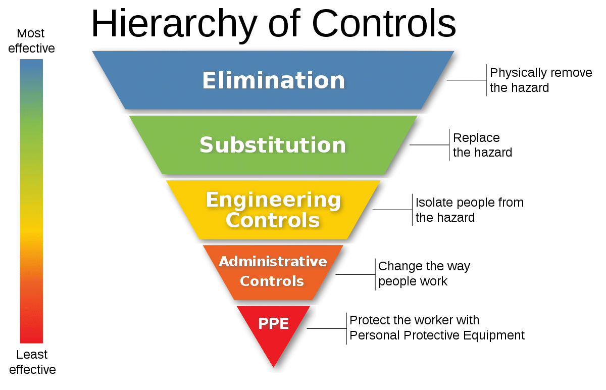 hierarchy of controls in fire safety management