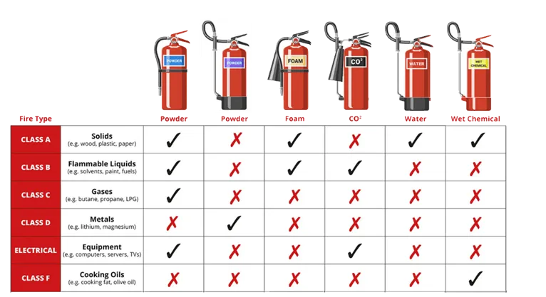 Types of fire extinguisher