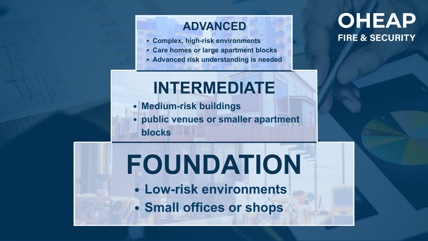 Infographic breaking down the foundation, intermediate and advanced fire risk assessor tiers under the framework of BS 8674:2025