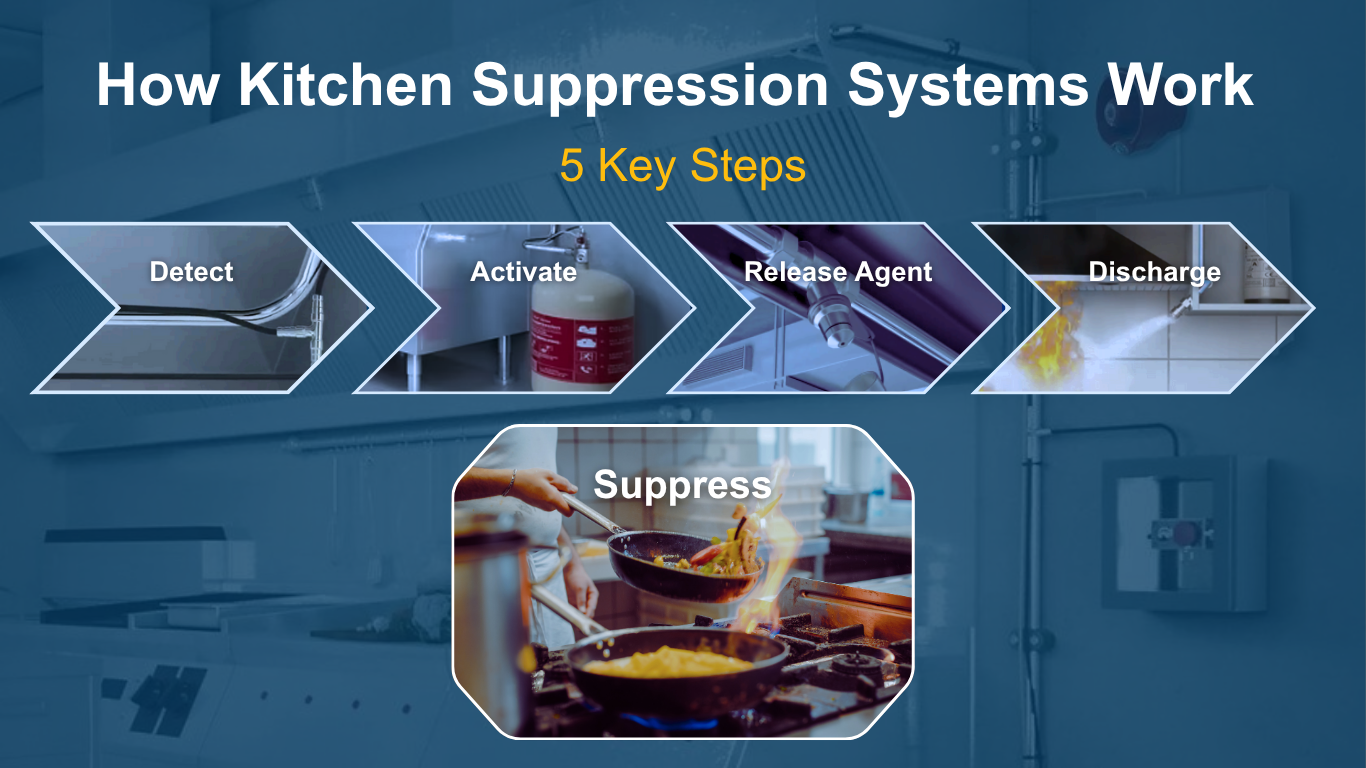 Infographic showing the five steps to suppression system activation